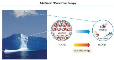Additional places for energy: vibration, rotation, translation