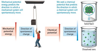 Mechanical and chemical potential energy and spontaneous change