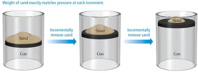 Reversible process: isothermal expansion/compression of gas