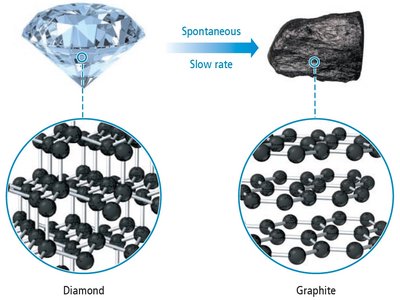 Diamond to graphite: spontaneous but slow