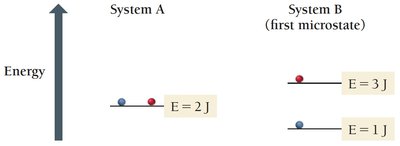 Microstates and entropy: System A vs System B
