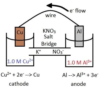 Diagram of a galvanic cell with salt bridge