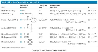 Table of weak acids and their Ka values