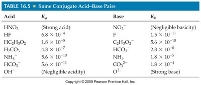 Table of conjugate acid-base pairs with Ka and Kb values