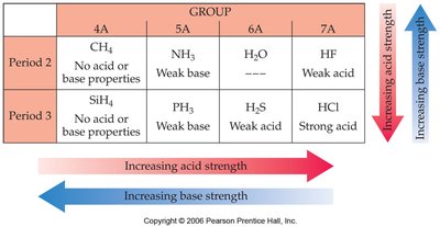 Periodic trends in acid and base strength