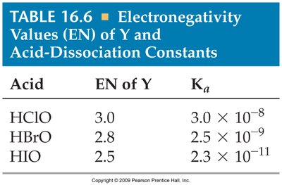 Effect of number of oxygens on acid strength in oxyacids