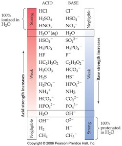 Relative strengths of acids and bases