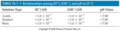 pH values for common substances