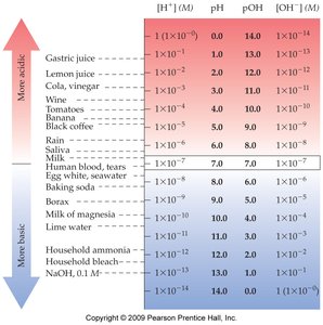 pH indicators and their color change ranges