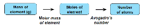 Flowchart for converting mass to moles to number of atoms