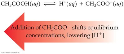 Addition of acetate shifts equilibrium, lowering [H+]