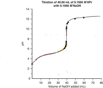 Titration curve of weak acid with strong base, showing buffer region and equivalence point