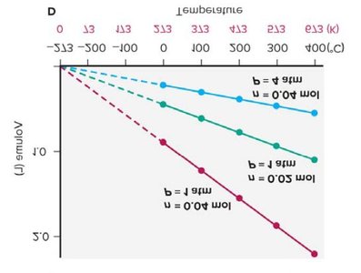 Charles' Law graph