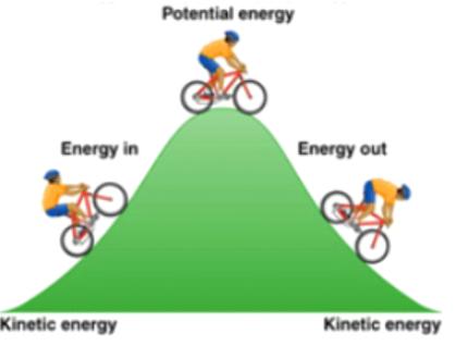 Kinetic and potential energy in a system