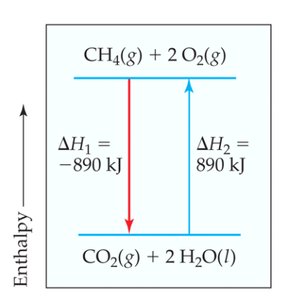 Enthalpy diagram for a chemical reaction
