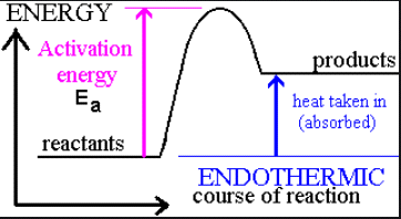 Endothermic reaction energy diagram