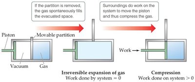 Irreversible expansion and compression of gas