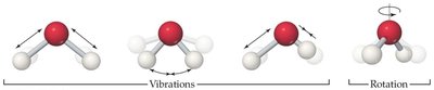 Molecular vibrations and rotations