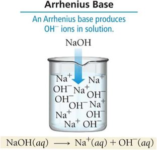 Arrhenius base: NaOH in water