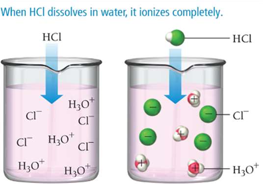 Strong acid complete ionization