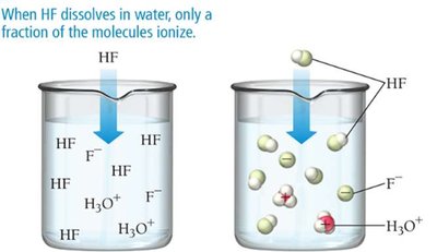 Weak acid partial ionization
