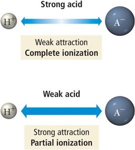 Ionic attraction and acid strength