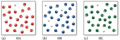 Relative ionization of three weak acids