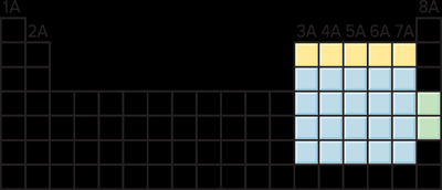Periodic table highlighting octet rule exceptions