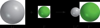 Size changes in Li and F upon ion formation