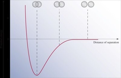 Potential energy curve for H2 bond formation