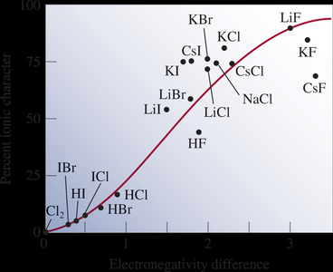 Percent ionic character vs. electronegativity difference