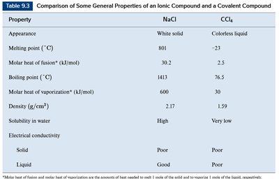 Table comparing properties of NaCl and CCl4