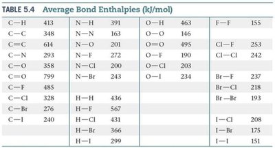 Table of average bond enthalpies
