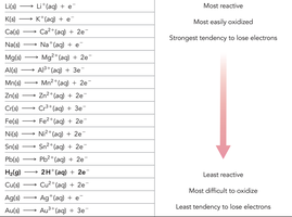 Activity Series Table