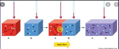 Diagram showing heat flow and particle motion between two objects until thermal equilibrium is reached