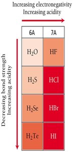 Periodic trend of acidity and bond strength for binary acids