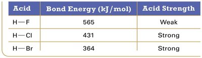 Table of bond energies and acid strengths for HF, HCl, HBr