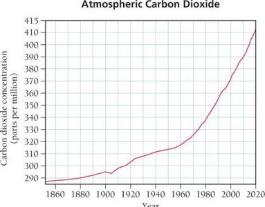 Graph showing atmospheric carbon dioxide concentration over time