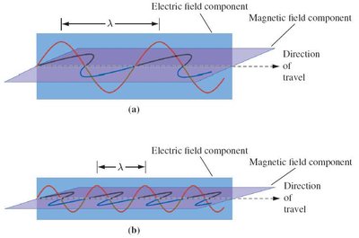 Electromagnetic wave components