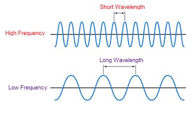 High and low frequency waves