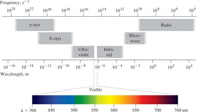 Electromagnetic spectrum