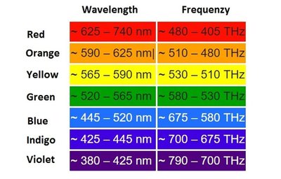 Visible light spectrum