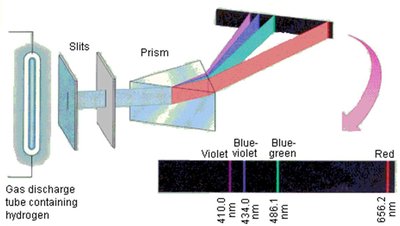 Emission spectrum of hydrogen