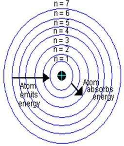 Bohr model energy levels