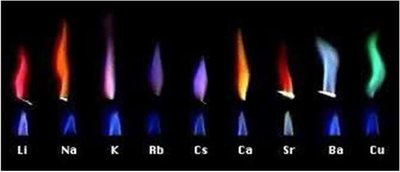 Flame test colors for elements