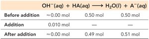 Concentrated vs. dilute buffer comparison