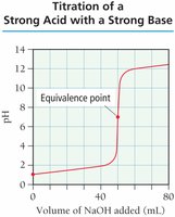 Titration curve for strong acid with strong base