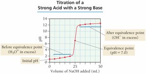 Titration curve for strong acid with strong base