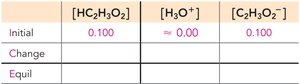 ICE table for buffer equilibrium