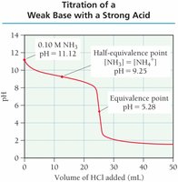 Titration curve for weak acid with strong base
